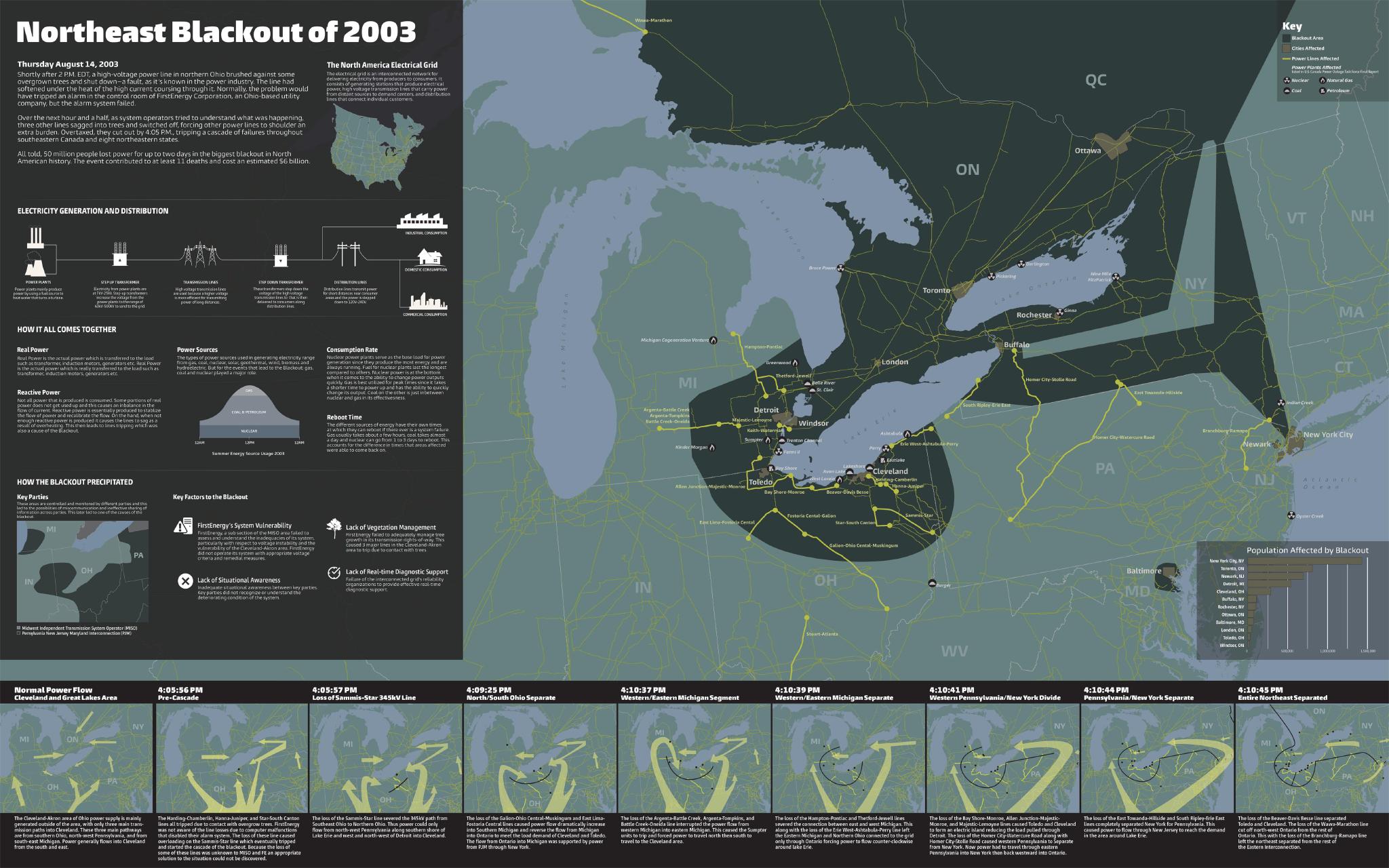 Infographic Poster about the 2003 Northeast Blackout