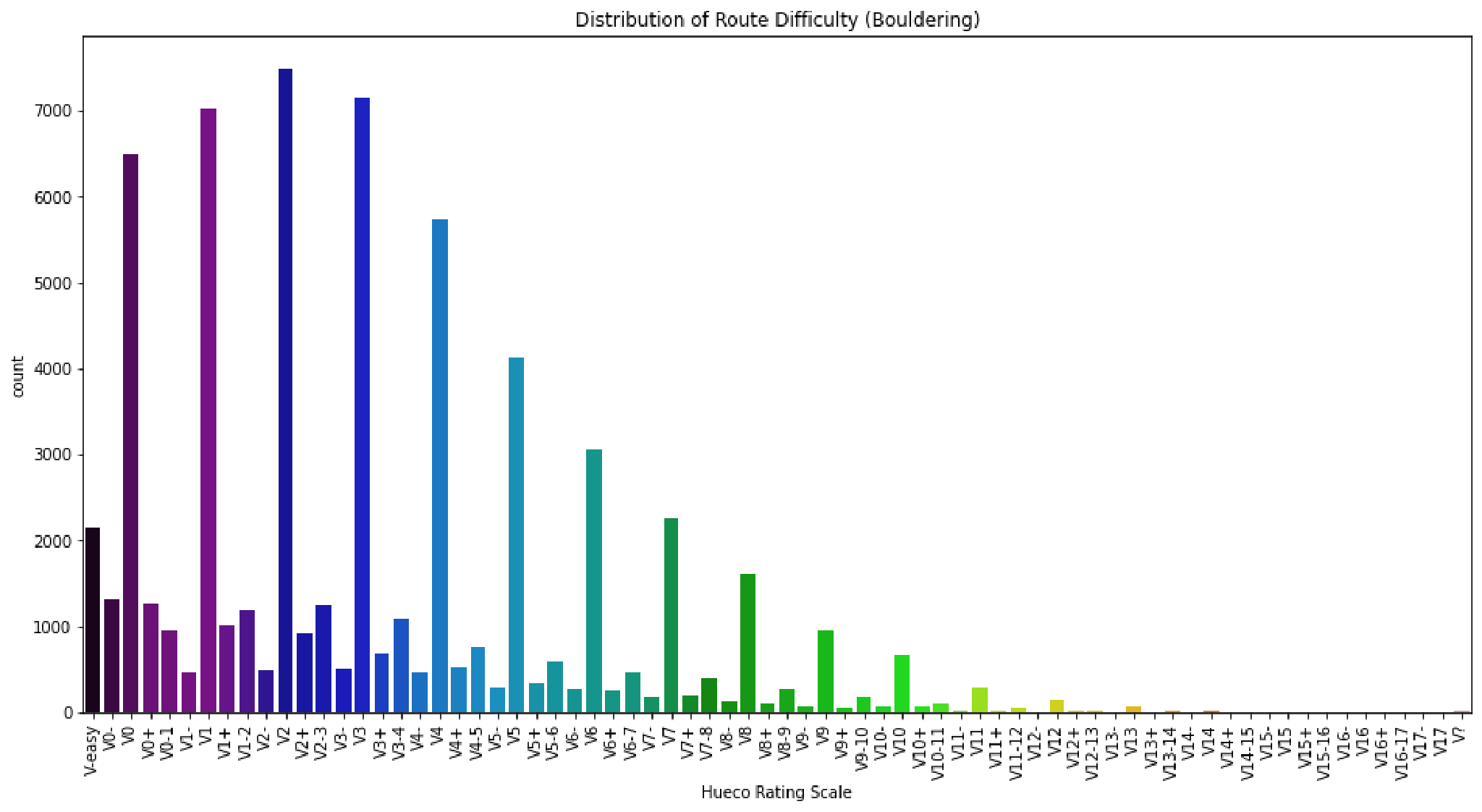 Distribution of Bouldering Route Difficulty