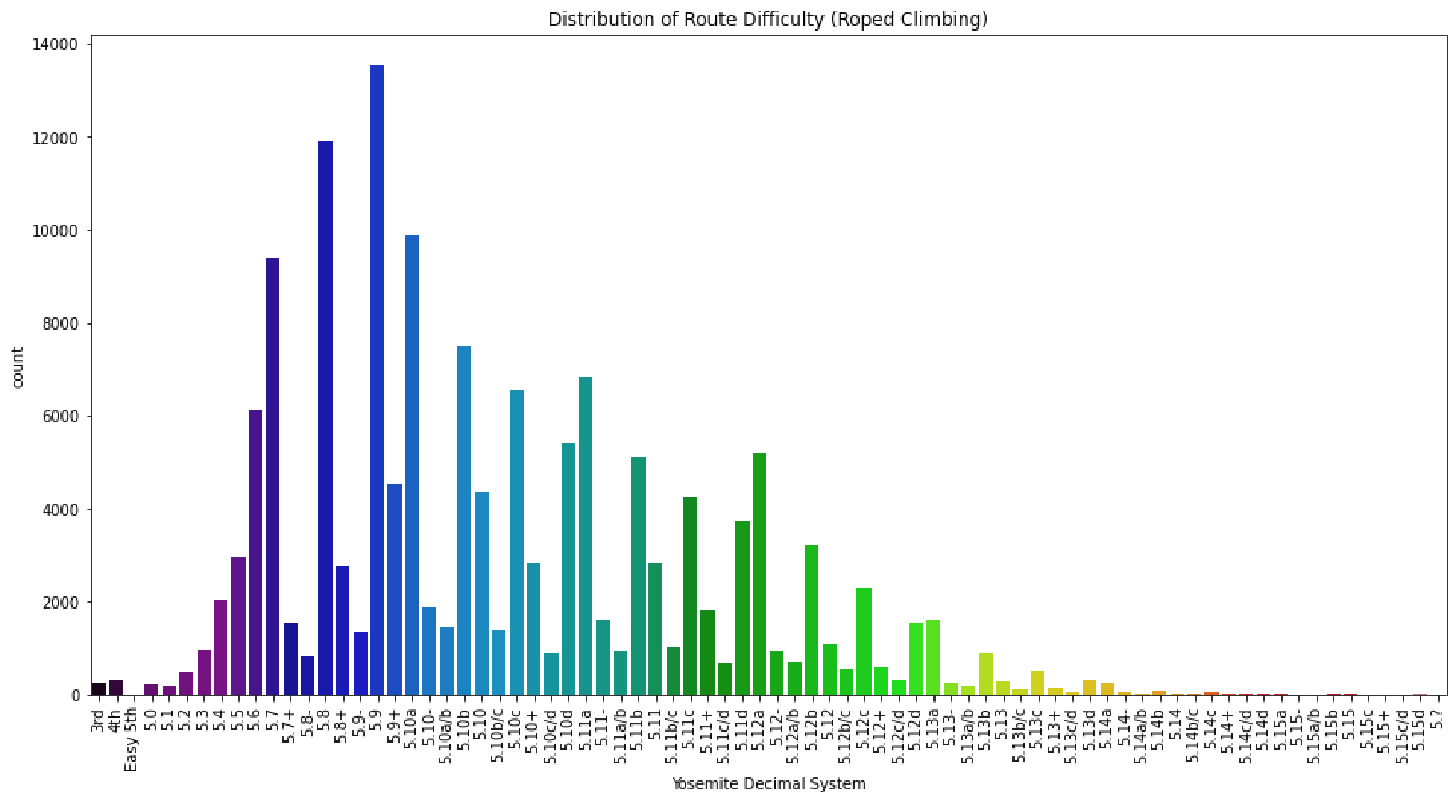 Distribution of Roped Route Difficulty