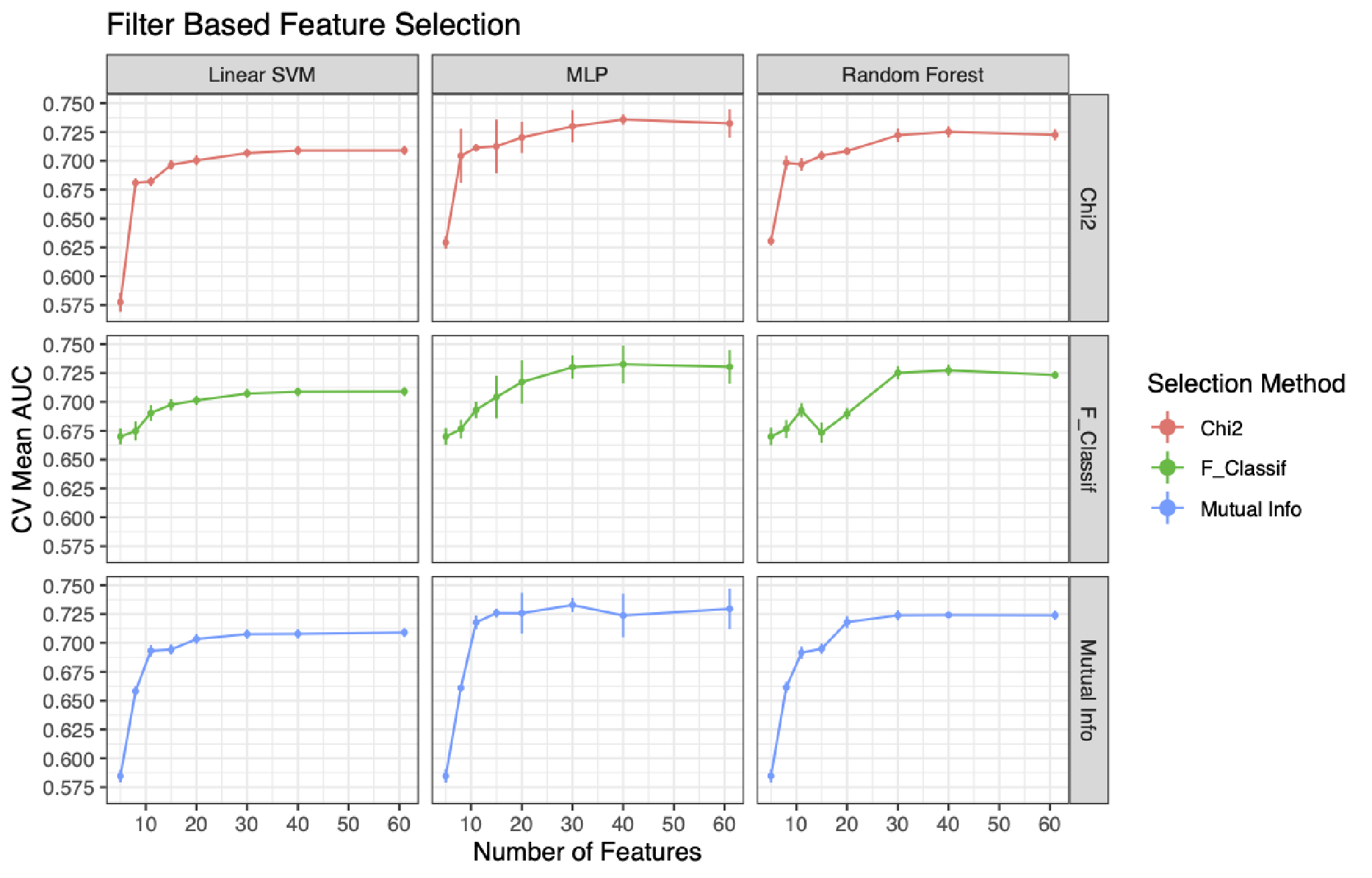 Feature Selection Results